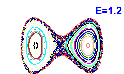 Poincar� section A=0, E=1.2
